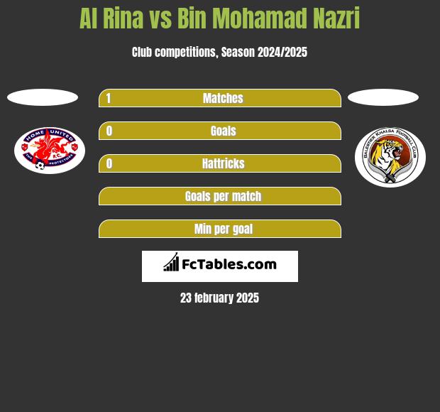 Al Rina vs Bin Mohamad Nazri h2h player stats