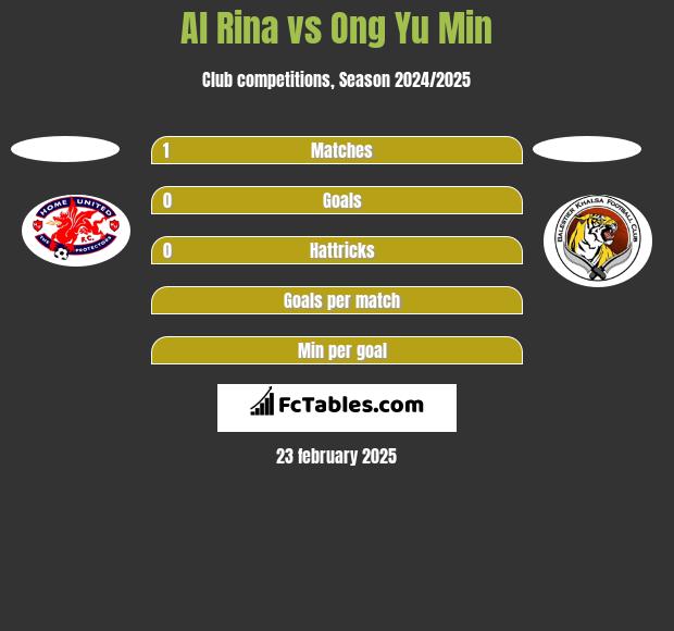 Al Rina vs Ong Yu Min h2h player stats