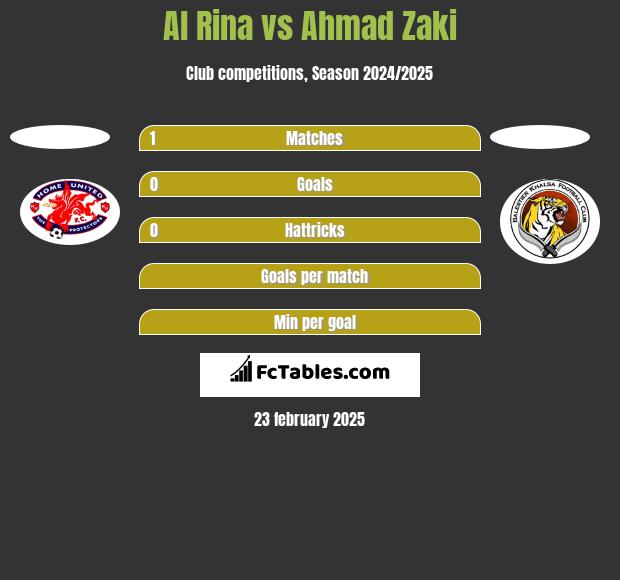 Al Rina vs Ahmad Zaki h2h player stats