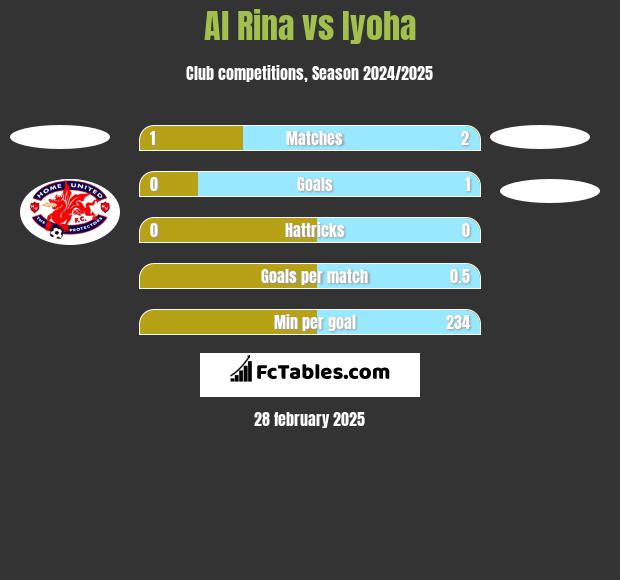 Al Rina vs Iyoha h2h player stats