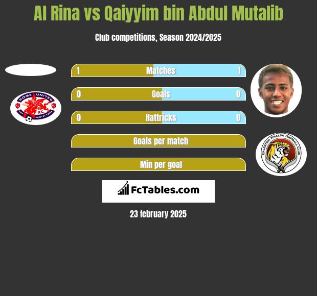 Al Rina vs Qaiyyim bin Abdul Mutalib h2h player stats