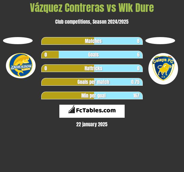 Vázquez Contreras vs Wlk Dure h2h player stats