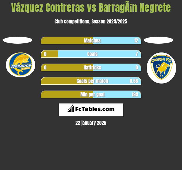 Vázquez Contreras vs BarragÃ¡n Negrete h2h player stats