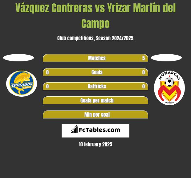 Vázquez Contreras vs Yrizar Martín del Campo h2h player stats