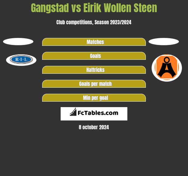 Gangstad vs Eirik Wollen Steen h2h player stats