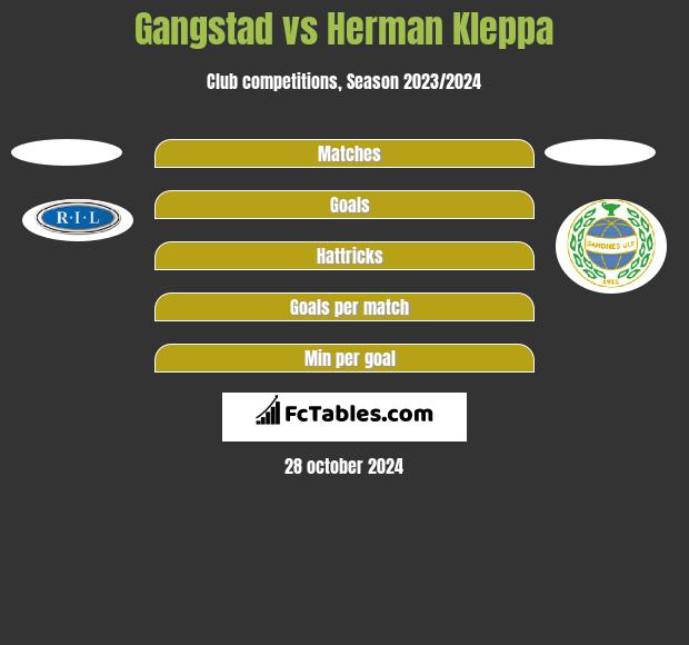 Gangstad vs Herman Kleppa h2h player stats