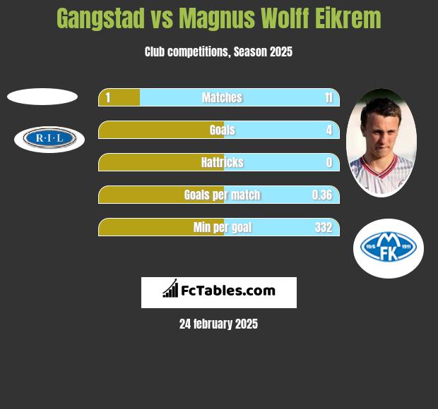 Gangstad vs Magnus Eikrem h2h player stats