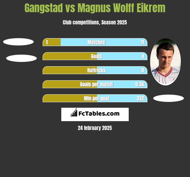 Gangstad vs Magnus Wolff Eikrem h2h player stats