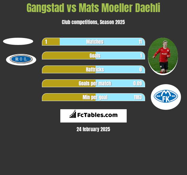 Gangstad vs Mats Moeller Daehli h2h player stats