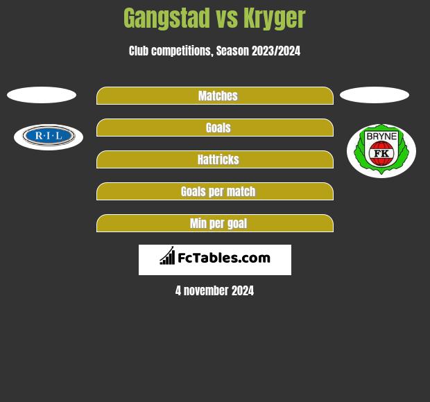 Gangstad vs Kryger h2h player stats