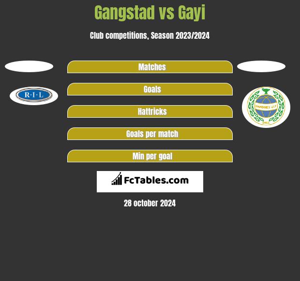 Gangstad vs Gayi h2h player stats