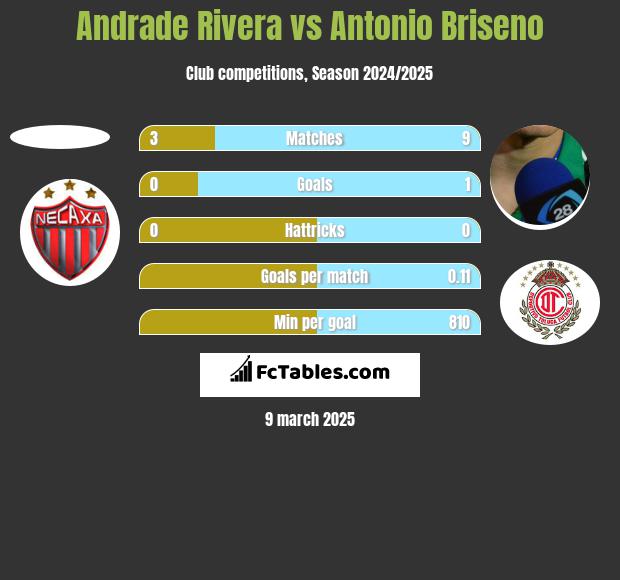 Andrade Rivera vs Antonio Briseno h2h player stats