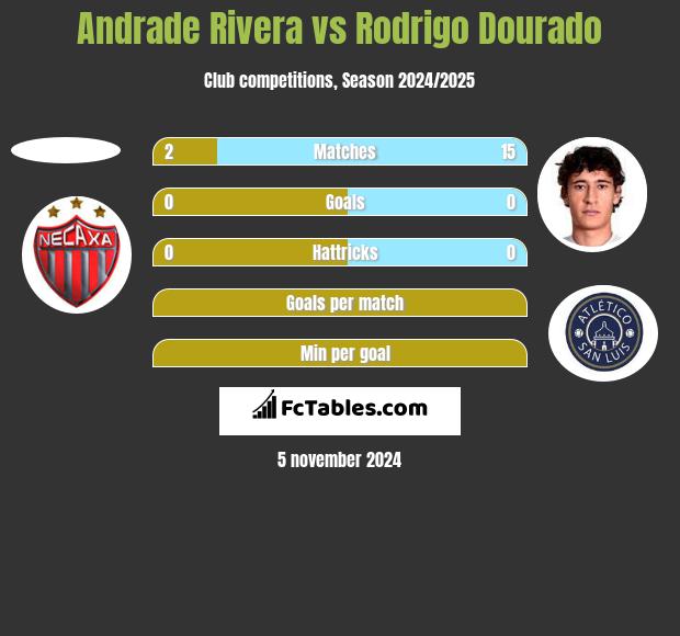 Andrade Rivera vs Rodrigo Dourado h2h player stats