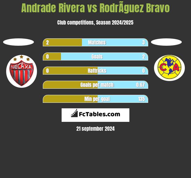 Andrade Rivera vs RodrÃ­guez Bravo h2h player stats