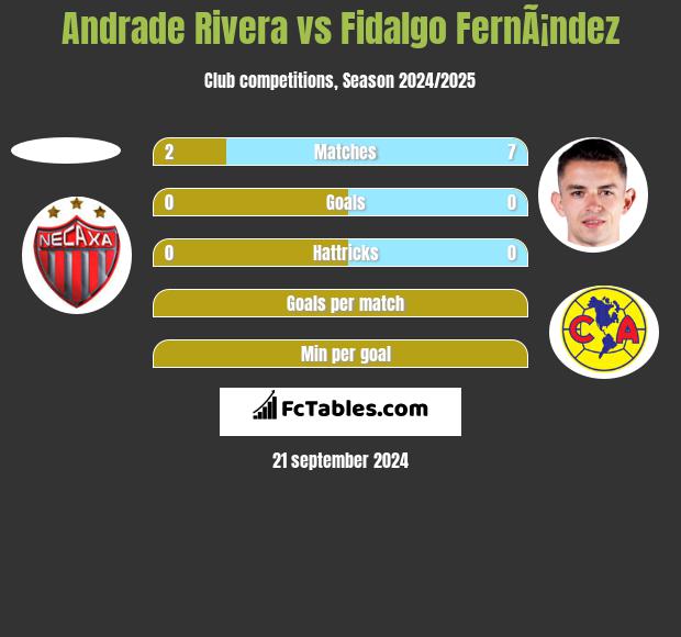 Andrade Rivera vs Fidalgo FernÃ¡ndez h2h player stats