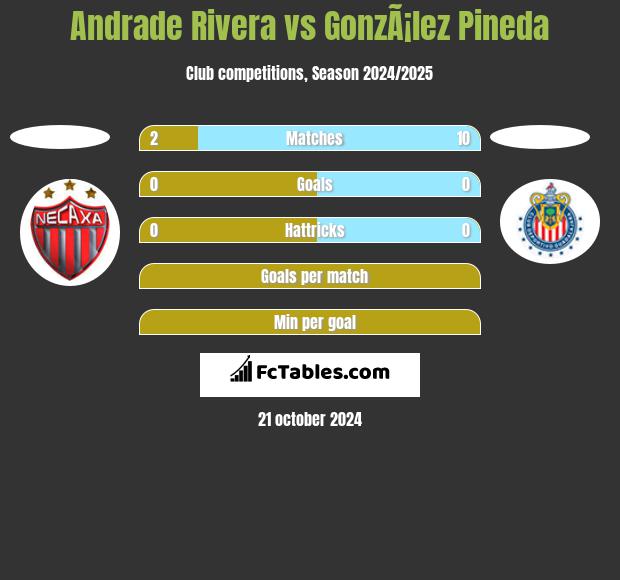 Andrade Rivera vs GonzÃ¡lez Pineda h2h player stats