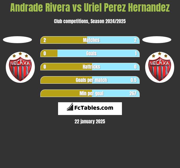 Andrade Rivera vs Uriel Perez Hernandez h2h player stats