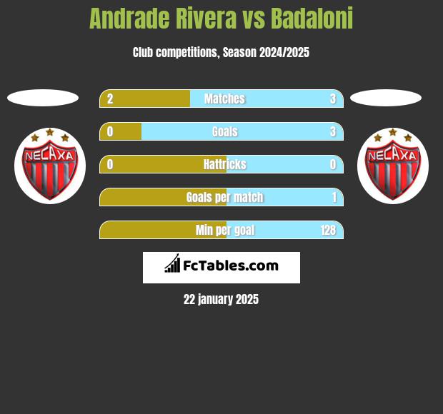 Andrade Rivera vs Badaloni h2h player stats