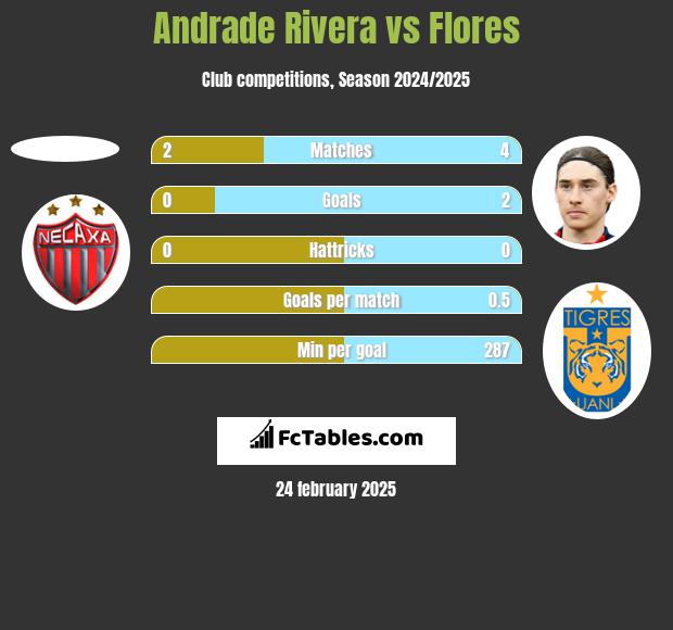 Andrade Rivera vs Flores h2h player stats