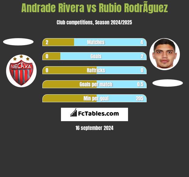 Andrade Rivera vs Rubio RodrÃ­guez h2h player stats