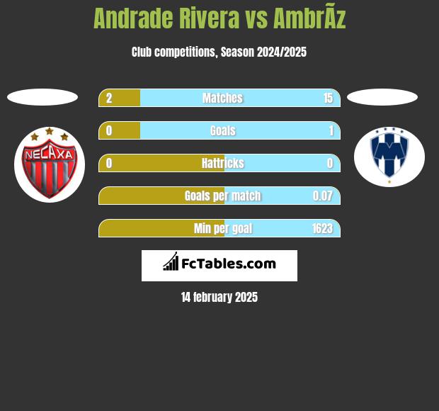 Andrade Rivera vs AmbrÃ­z h2h player stats