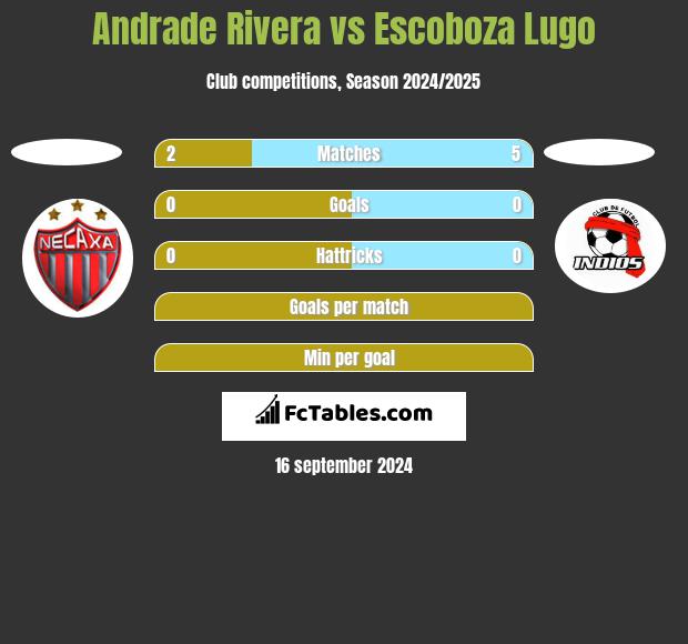 Andrade Rivera vs Escoboza Lugo h2h player stats