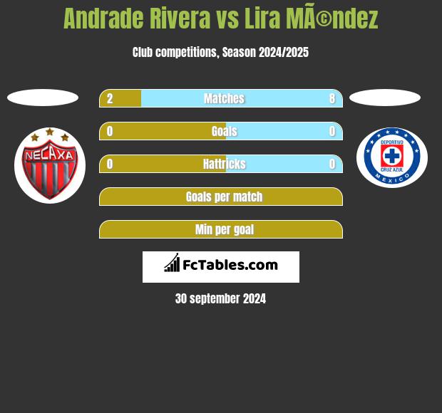 Andrade Rivera vs Lira MÃ©ndez h2h player stats