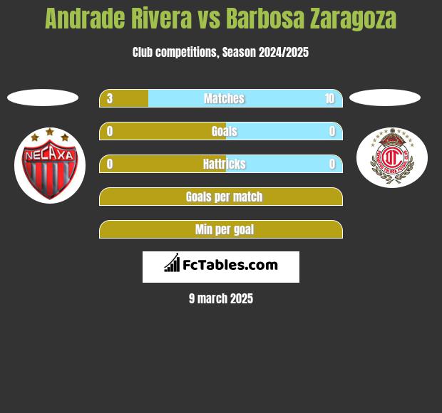 Andrade Rivera vs Barbosa Zaragoza h2h player stats