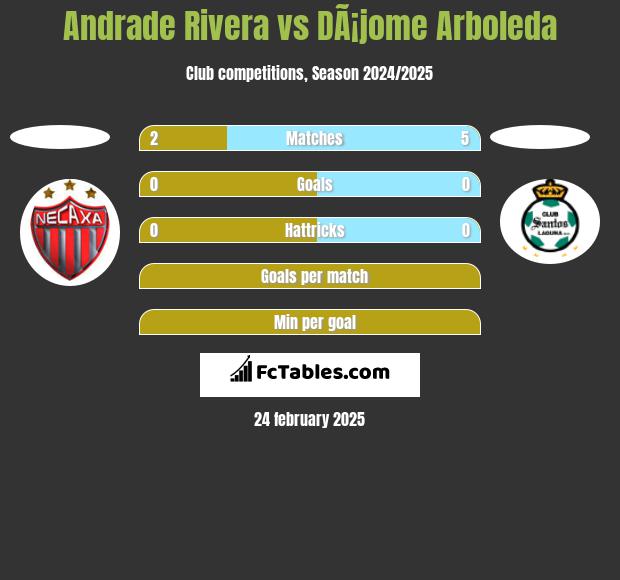 Andrade Rivera vs DÃ¡jome Arboleda h2h player stats