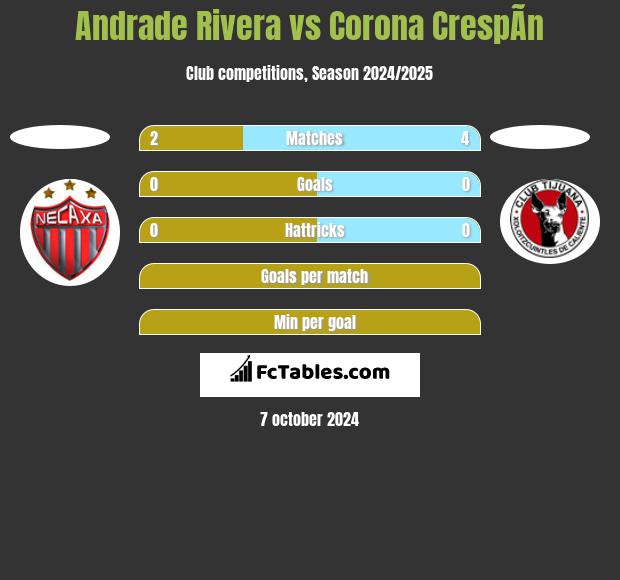 Andrade Rivera vs Corona CrespÃ­n h2h player stats