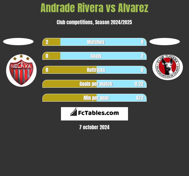 Andrade Rivera vs Alvarez h2h player stats