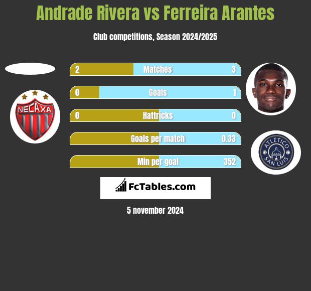 Andrade Rivera vs Ferreira Arantes h2h player stats