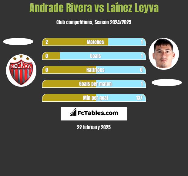 Andrade Rivera vs Laínez Leyva h2h player stats