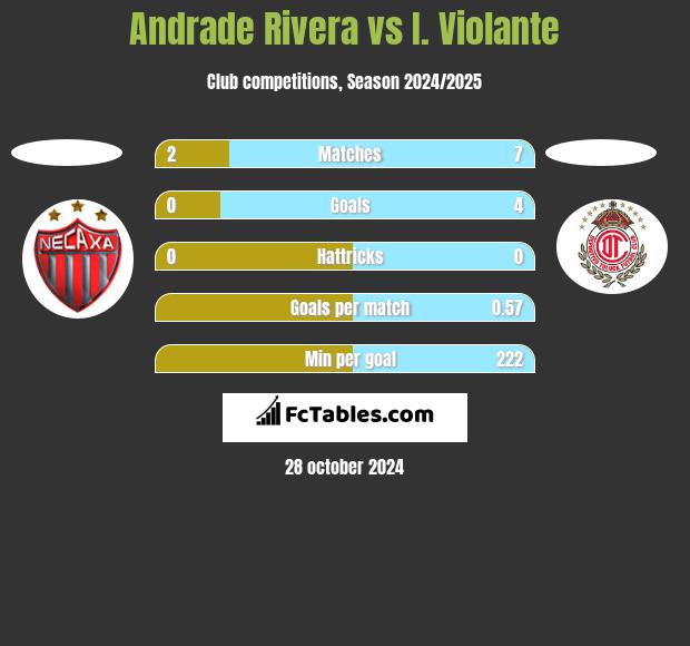 Andrade Rivera vs I. Violante h2h player stats