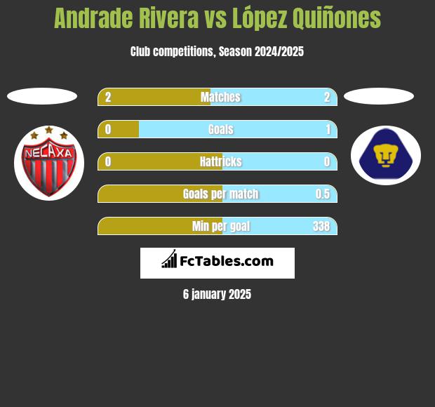 Andrade Rivera vs López Quiñones h2h player stats