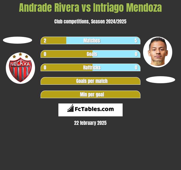 Andrade Rivera vs Intriago Mendoza h2h player stats