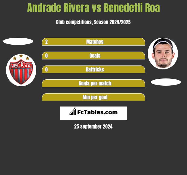 Andrade Rivera vs Benedetti Roa h2h player stats