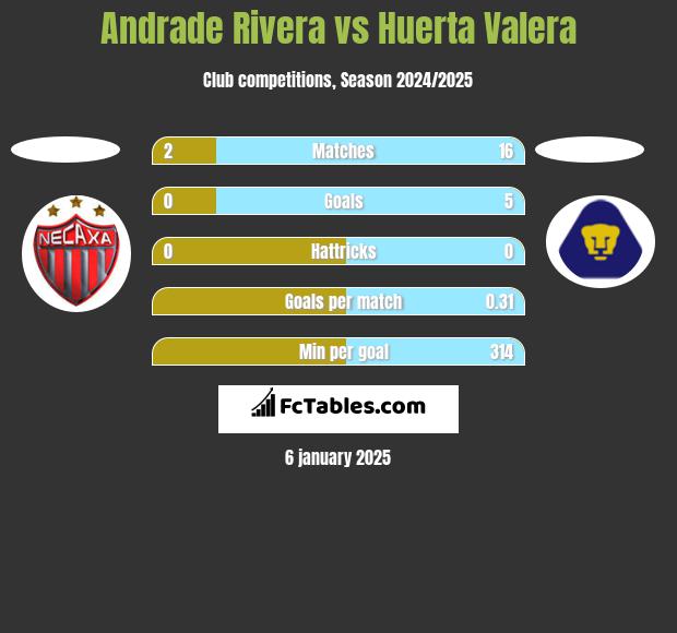 Andrade Rivera vs Huerta Valera h2h player stats