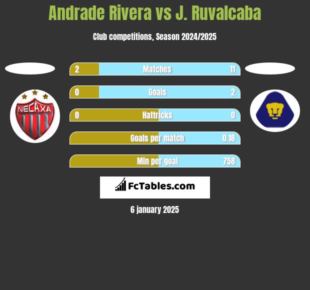 Andrade Rivera vs J. Ruvalcaba h2h player stats