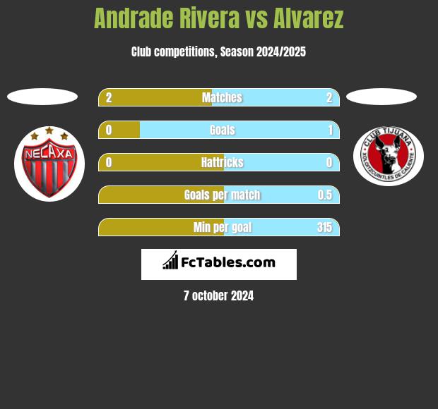 Andrade Rivera vs Alvarez h2h player stats