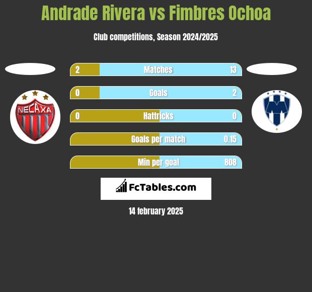 Andrade Rivera vs Fimbres Ochoa h2h player stats