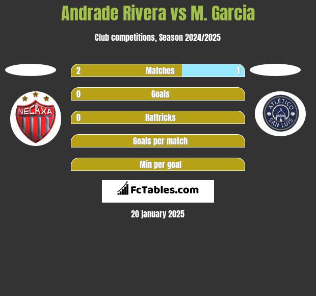 Andrade Rivera vs M. Garcia h2h player stats