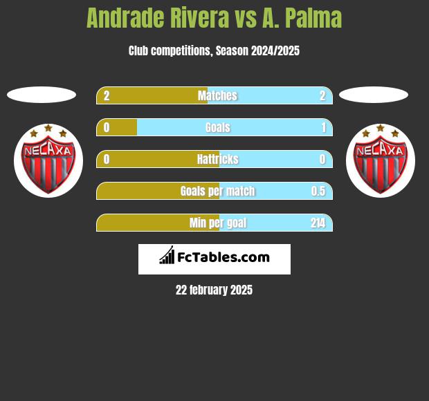 Andrade Rivera vs A. Palma h2h player stats