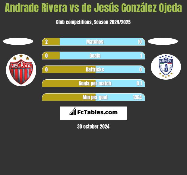 Andrade Rivera vs de Jesús González Ojeda h2h player stats