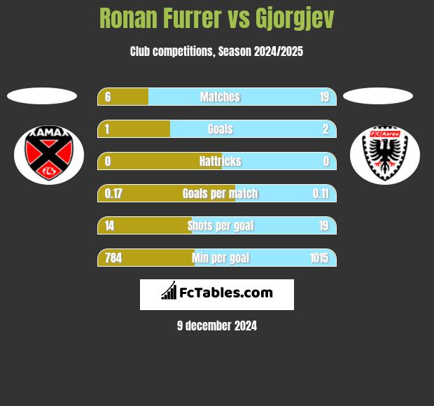 Ronan Furrer vs Gjorgjev h2h player stats