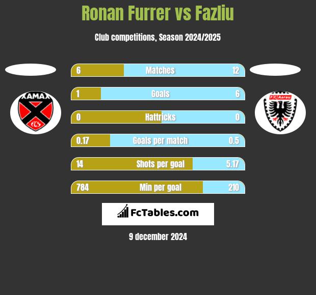 Ronan Furrer vs Fazliu h2h player stats