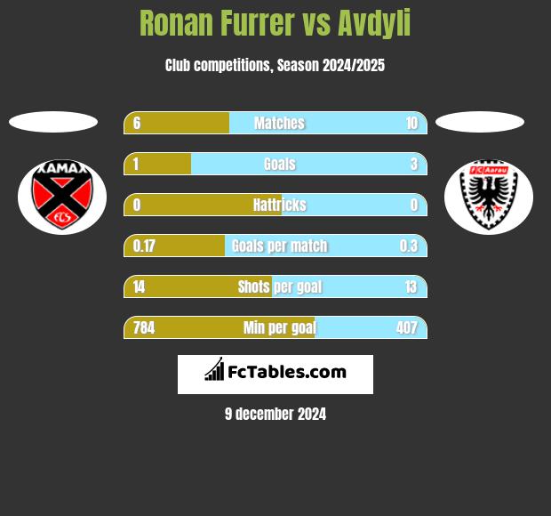 Ronan Furrer vs Avdyli h2h player stats