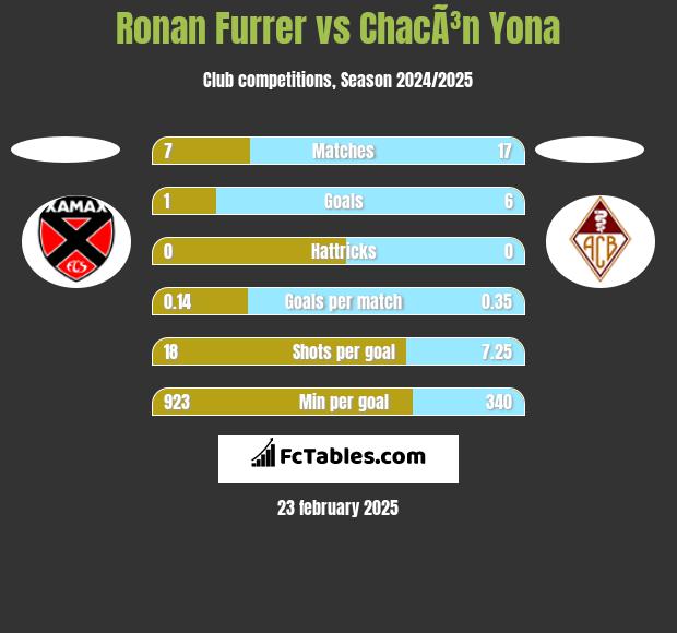 Ronan Furrer vs ChacÃ³n Yona h2h player stats