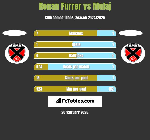 Ronan Furrer vs Mulaj h2h player stats