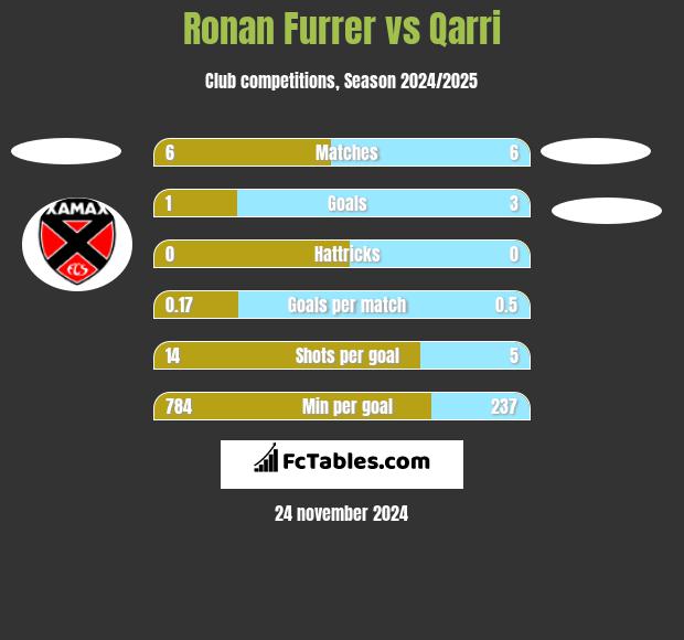 Ronan Furrer vs Qarri h2h player stats